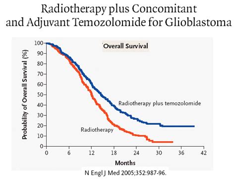 glioblastoma survival rate after surgery